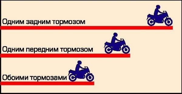Тормозной путь мотоцикла