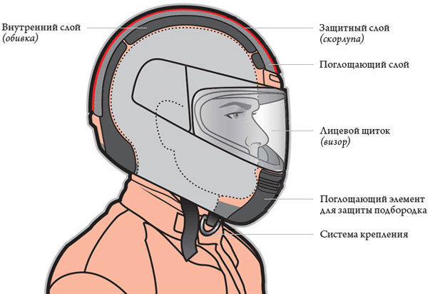 Конструкция и ресурс шлема для мотоцикла
